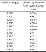 Figure 25. Mean squared deviation values for different box thickness values