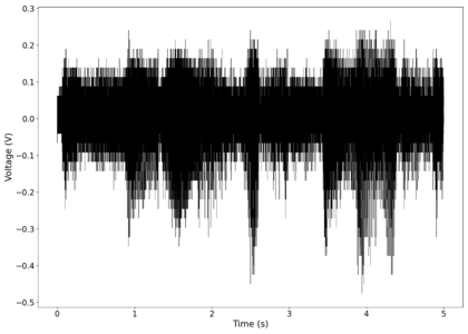 Raw voltage vs time recorded (with mean subtracted).