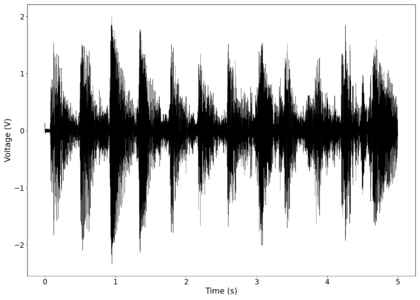 Voltage vs time after first filter applied.