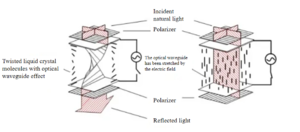 Figure 8.Twisted Nematic Type (TN) LCD Optical Switch Schematic