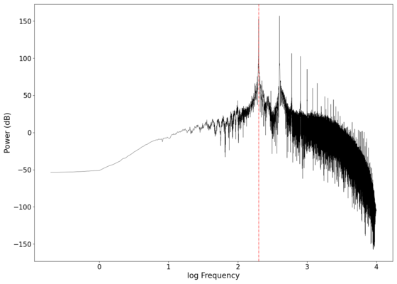 Power vs log frequency plot of the filtered signal.