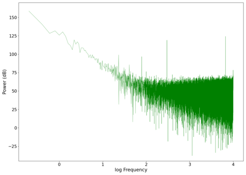 Spectrum of background noise (second reading). Audio can be found here.