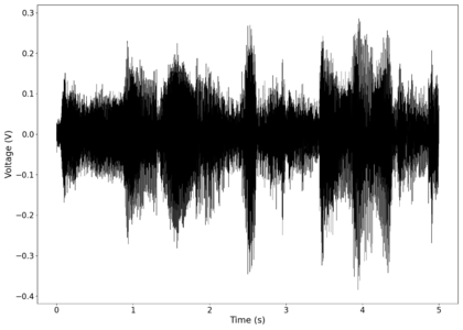 Voltage vs time after first filter applied.