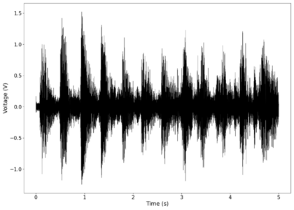 Voltage vs time after equaliser applied.