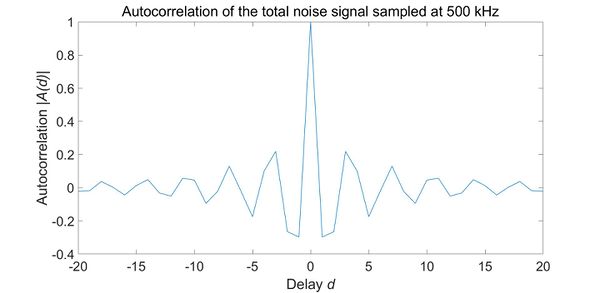 Figure 32. Autocorrelation of the total noise signal sampled at 500 KHz