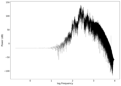 Spectrum of the filtered audio (with manual equaliser applied).
