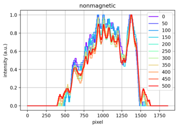 Line profiles across row 500 of each captured image from the non-magnetic, collimated dataset.