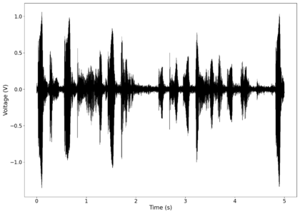 Voltage vs time after first filter applied.