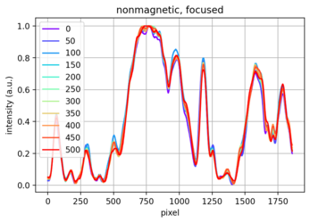 Line profiles across row 500 of each captured image from the magnetic, collimated dataset.