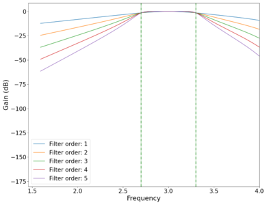 Plot of the '"`UNIQ--postMath-00000017-QINU`"' vs log frequency '"`UNIQ--postMath-00000018-QINU`"' of different order band-pass Butterworth filters. Green dotted lines mark cutoff frequencies at '"`UNIQ--postMath-00000019-QINU`"' and '"`UNIQ--postMath-0000001A-QINU`"' Hz.