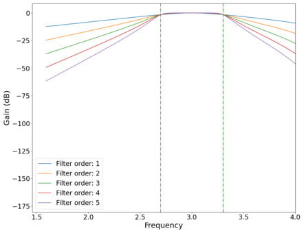 Plot of the '"`UNIQ--postMath-00000017-QINU`"' vs log frequency '"`UNIQ--postMath-00000018-QINU`"' of different order band-pass Butterworth filters. Green dotted lines mark cutoff frequencies at '"`UNIQ--postMath-00000019-QINU`"' and '"`UNIQ--postMath-0000001A-QINU`"' Hz.