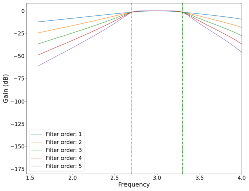 Plot of the '"`UNIQ--postMath-00000017-QINU`"' vs log frequency '"`UNIQ--postMath-00000018-QINU`"' of different order band-pass Butterworth filters. Green dotted lines mark cutoff frequencies at '"`UNIQ--postMath-00000019-QINU`"' and '"`UNIQ--postMath-0000001A-QINU`"' Hz.