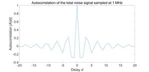 Figure 29. Autocorrelation of the total noise signal sampled at 1 MHz