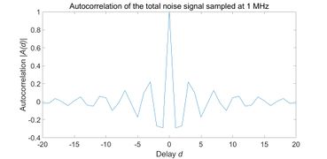 Figure 31. Autocorrelation of the total noise signal sampled at 1 MHz