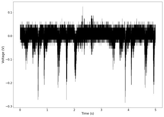 Voltage recorded from the photodiode (mean subtracted) vs time showing transient spikes.