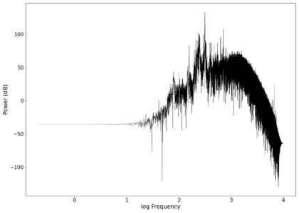 Spectrum of the filtered audio (with manual equaliser applied).