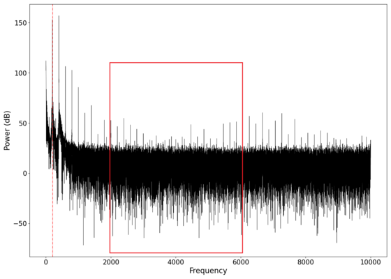 Spectral response of the new surface, showing a relatively "flat" overall response especially in the marked region when compared to the old surface.