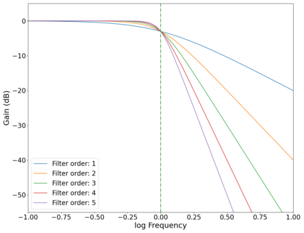Plot of the gain '"`UNIQ--postMath-00000011-QINU`"' vs log frequency '"`UNIQ--postMath-00000012-QINU`"' of different order low-pass Butterworth filters with the cutoff point magnified, showing increasing sharpness in the cutoff behaviour as the order of the filters increase. Green dotted line marks cutoff frequency '"`UNIQ--postMath-00000013-QINU`"' Hz.