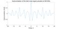 Figure 23. Autocorrelation of the total noise signal sampled at 500 MHz