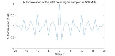 Figure 23. Autocorrelation of the total noise signal sampled at 500 MHz