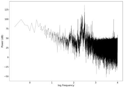 Spectrum of the unfiltered audio.