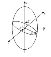 Figure. Refractive index ellipsoid diagram