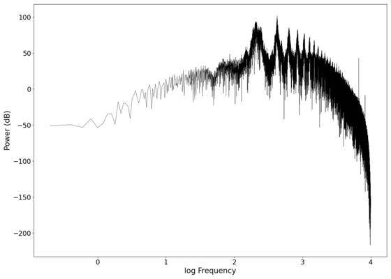 Log-log spectrum of the filtered recording.