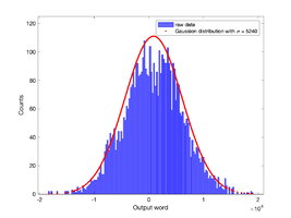 Figure 22. Autocorrelation of the total noise signal sampled at 2.5 GHz