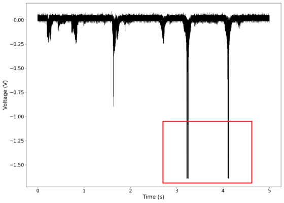 Voltage recorded from the photodiode (mean subtracted) vs time showing transient spikes and clipping (in red).