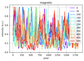 Line profiles across row 500 of each captured image from the magnetic, collimated dataset.