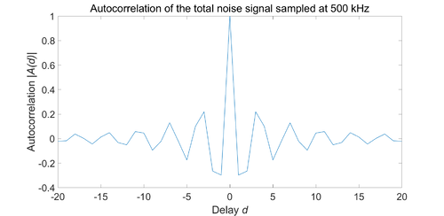 Figure 23. Autocorrelation of the total noise signal sampled at 500 KHz