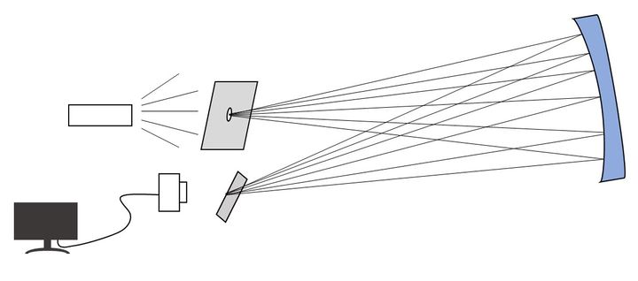 Experimental Setup