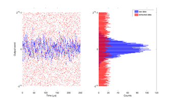 Figure 23. Autocorrelation of the total noise signal sampled at 500 KHz