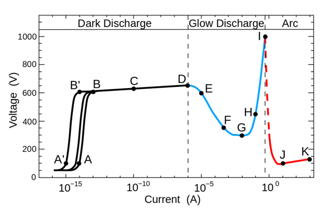 I-V curve of electrical discharge in neon at 1torr, with two planar electrodes separated by 50cm