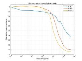 Figure 7. Graph of frequency response of photodiode