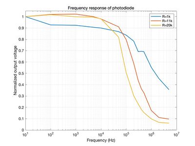 Graph of frequency response of photodiode
