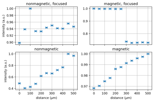 Summed image intensities against sample-magnet distance.